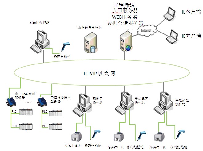 紫金橋軟件在工藝設備數(shù)據(jù)采集及產(chǎn)品跟蹤系統(tǒng)上的應用
