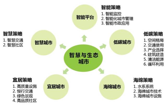 智慧與生態共融 城市設計策略引導下的智能化交通設施設計